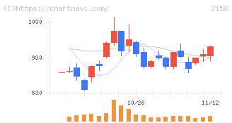 ＦＲＯＮＴＥＯ(2158)の日足チャート