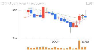 ｎｍｓホールディングス(2162)の日足チャート