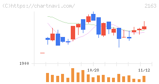 アルトナー(2163)の日足チャート