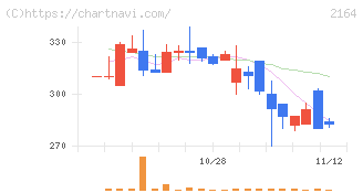 地域新聞社(2164)の日足チャート
