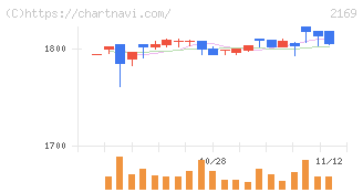 ＣＤＳ(2169)の日足チャート