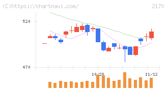 リンクアンドモチベーション(2170)の日足チャート