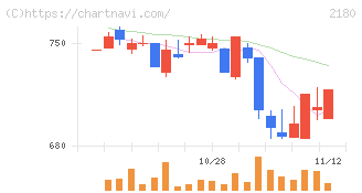 サニーサイドアップグループ(2180)の日足チャート