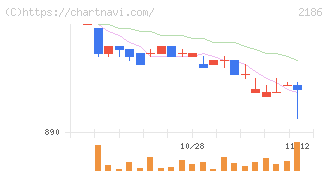 ソーバル(2186)の日足チャート