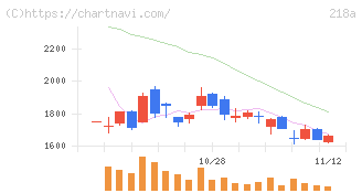 Ｌｉｂｅｒａｗａｒｅ(218A)の日足チャート