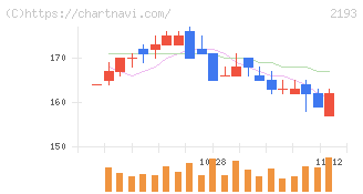 クックパッド(2193)の日足チャート