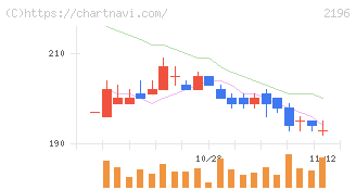 エスクリ(2196)の日足チャート