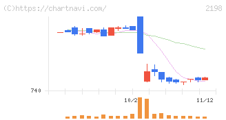 アイ・ケイ・ケイホールディングス(2198)の日足チャート