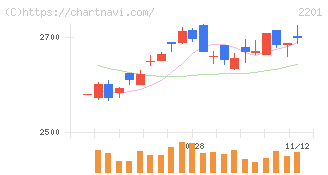 森永製菓(2201)の日足チャート