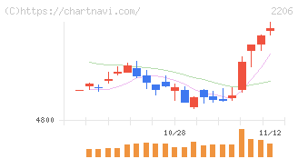 江崎グリコ(2206)の日足チャート