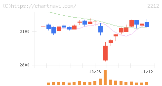 山崎製パン(2212)の日足チャート