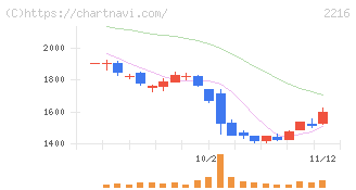 カンロ(2216)の日足チャート