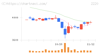 亀田製菓(2220)の日足チャート