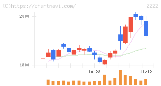 寿スピリッツ(2222)の日足チャート
