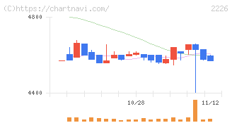 湖池屋(2226)の日足チャート