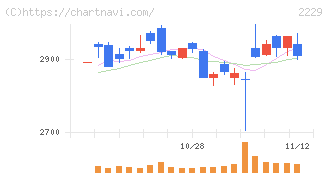 カルビー(2229)の日足チャート