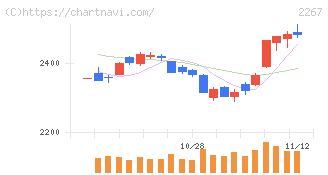 ヤクルト本社(2267)の日足チャート