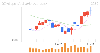 明治ホールディングス(2269)の日足チャート