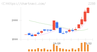 丸大食品(2288)の日足チャート