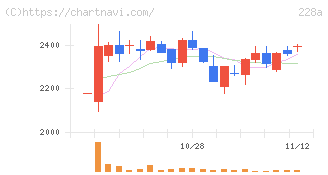 オプロ(228A)の日足チャート