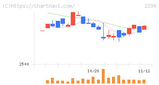 柿安本店(2294)の日足チャート