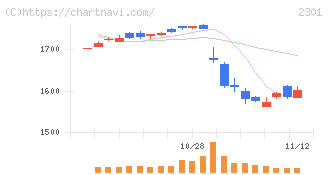 学情(2301)の日足チャート