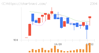 ＣＳＳホールディングス(2304)の日足チャート