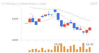 クロスキャット(2307)の日足チャート