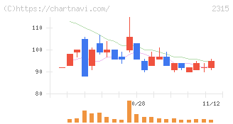 ＣＡＩＣＡ　ＤＩＧＩＴＡＬ(2315)の日足チャート