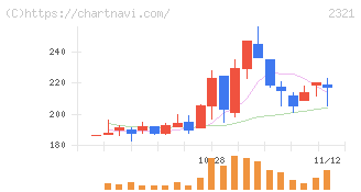 ソフトフロントホールディングス(2321)の日足チャート