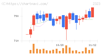 ｆｏｎｆｕｎ(2323)の日足チャート