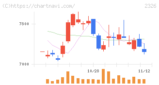 デジタルアーツ(2326)の日足チャート
