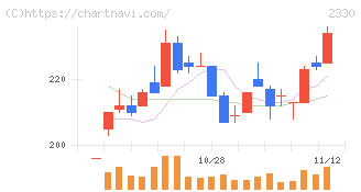 フォーサイド(2330)の日足チャート