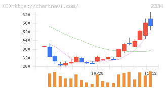 イオレ(2334)の日足チャート