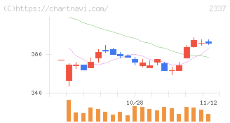 いちご(2337)の日足チャート