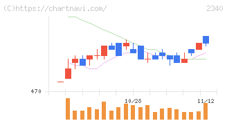極楽湯ホールディングス(2340)の日足チャート