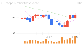 トランスジェニックグループ(2342)の日足チャート