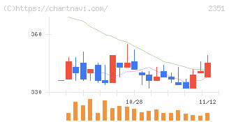 ＡＳＪ(2351)の日足チャート