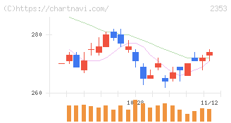 日本駐車場開発(2353)の日足チャート