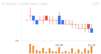 メディネット(2370)の日足チャート