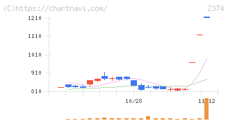 セントケア・ホールディング(2374)の日足チャート