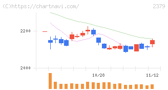 ディップ(2379)の日足チャート