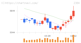 ＳＢＳホールディングス(2384)の日足チャート