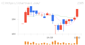 総医研ホールディングス(2385)の日足チャート