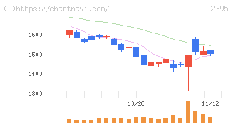 新日本科学(2395)の日足チャート