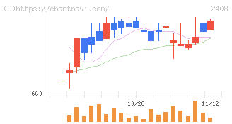 ＫＧ情報(2408)の日足チャート
