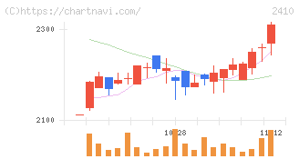 キャリアデザインセンター(2410)の日足チャート
