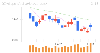 エムスリー(2413)の日足チャート