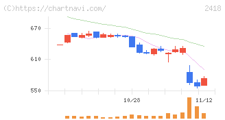 ツカダ・グローバルホールディング(2418)の日足チャート