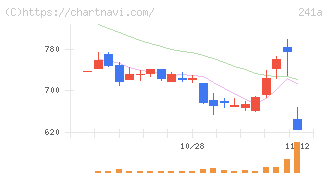 ＲＯＸＸ(241A)の日足チャート